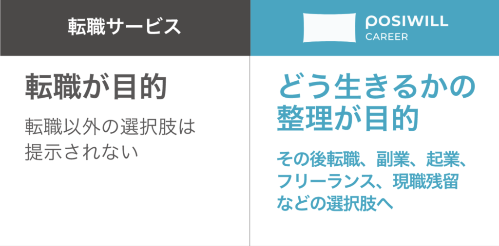 転職サービスとポジウィルの目的の違いの図解