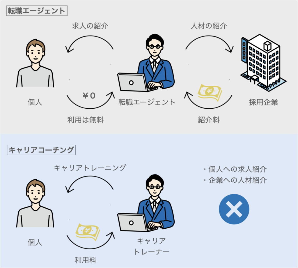 キャリアコーチングと転職エージェントのビジネスモデルに違い