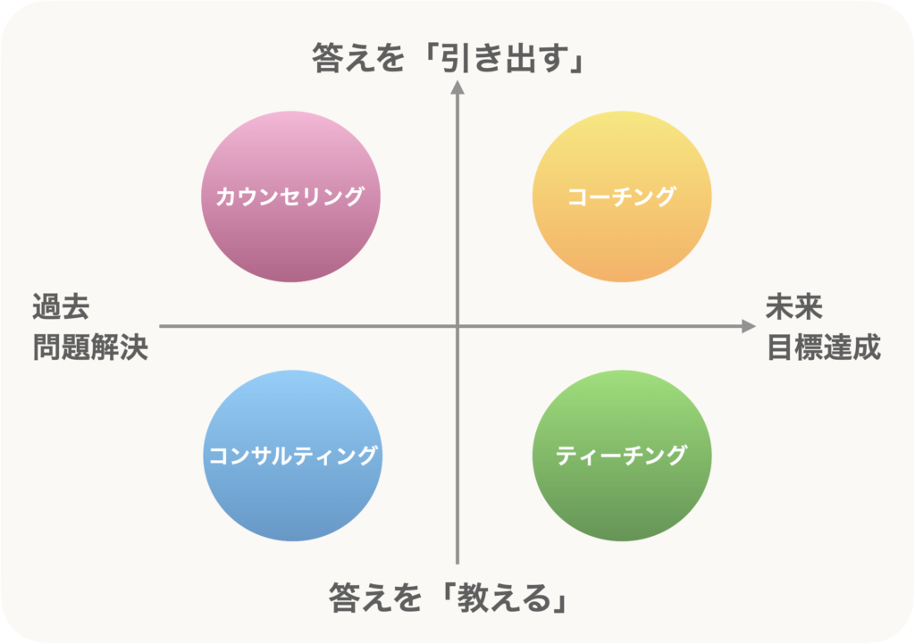 カウンセリング、コーチング、コンサルティング、ティーチングの違いの図解